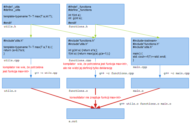 Rysunek 1.2. Przykład błędnej organizacji kodu w przypadku użycia szablonów.