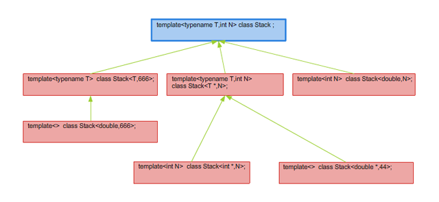 Rysunek 3.3. Uporządkownie specjalizacji szablonu Stack.