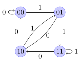 Generacja ciągu de Bruijna poprzez cykl Eulera